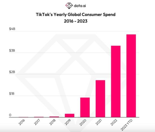 TikTok reach $10B in consumer spending